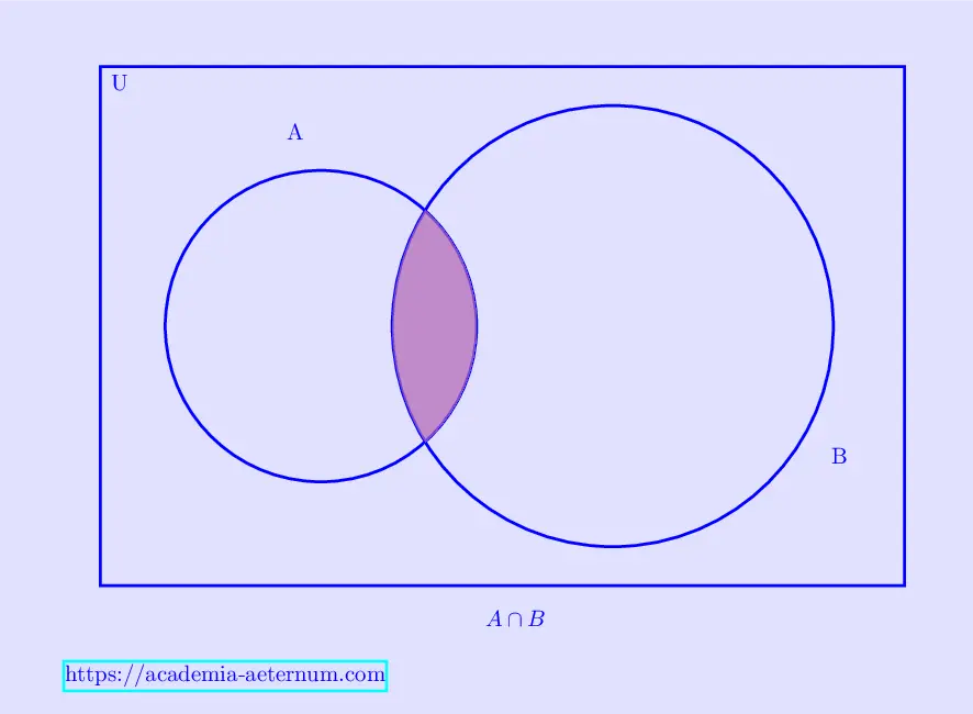 Venn Diagram of Intersection of Sets